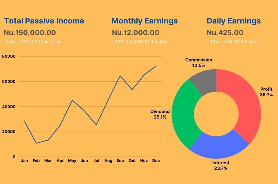 Nu. 75,600: Passive Income Earned in 2023 - Cheerful Donkey